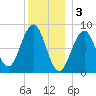 St George tide chart for Tuesday, January 3, 2023
