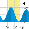 St George tide chart for Wednesday, January 4, 2023