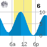 St George tide chart for Friday, January 6, 2023