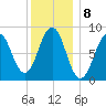 St George tide chart for Sunday, January 8, 2023