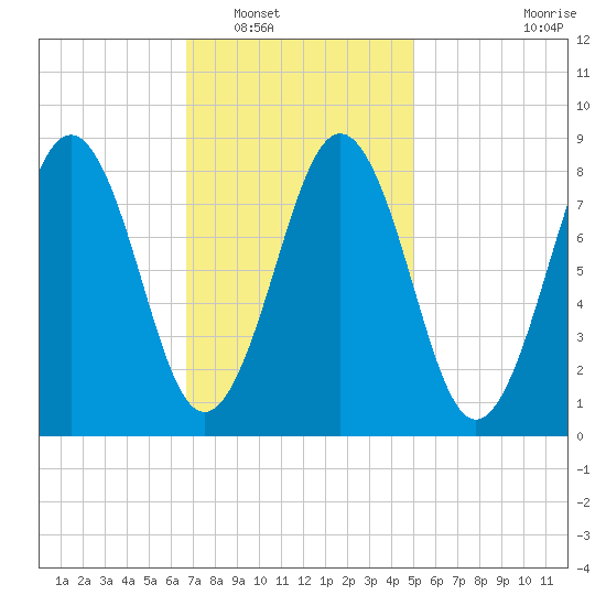 St George tide chart for Friday, February 10, 2023