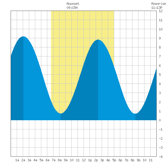 St George tide chart for Saturday, February 11, 2023