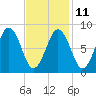 St George tide chart for Saturday, February 11, 2023