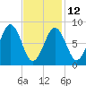 St George tide chart for Sunday, February 12, 2023