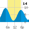 St George tide chart for Tuesday, February 14, 2023