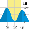 St George tide chart for Wednesday, February 15, 2023