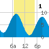 St George tide chart for Wednesday, February 1, 2023