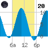 St George tide chart for Monday, February 20, 2023