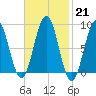 St George tide chart for Tuesday, February 21, 2023