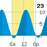 St George tide chart for Thursday, February 23, 2023