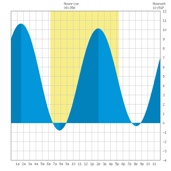 St George tide chart for Friday, February 24, 2023
