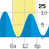 St George tide chart for Saturday, February 25, 2023