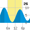 St George tide chart for Sunday, February 26, 2023
