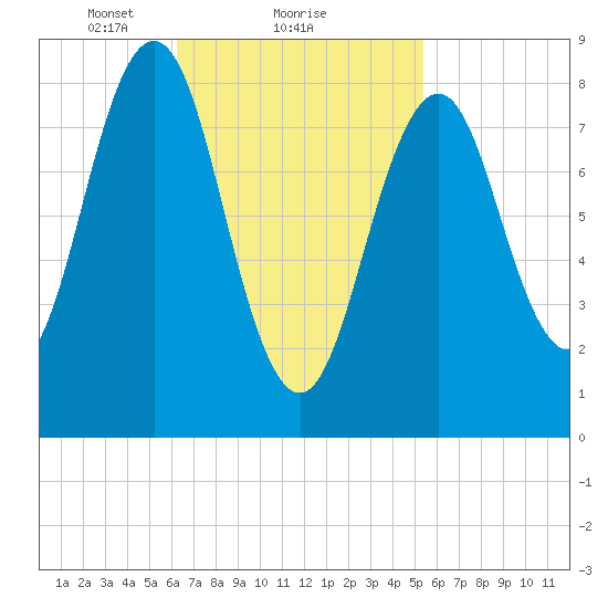 St George tide chart for Tuesday, February 28, 2023