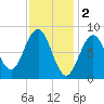 St George tide chart for Thursday, February 2, 2023