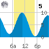 St George tide chart for Sunday, February 5, 2023