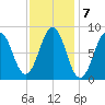 St George tide chart for Tuesday, February 7, 2023
