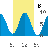 St George tide chart for Wednesday, February 8, 2023
