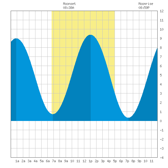 St George tide chart for Thursday, February 9, 2023