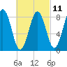 St George tide chart for Saturday, March 11, 2023