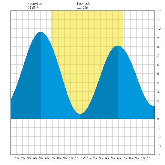 St George tide chart for Wednesday, March 15, 2023