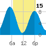 St George tide chart for Wednesday, March 15, 2023