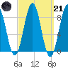 St George tide chart for Tuesday, March 21, 2023