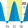 St George tide chart for Wednesday, March 22, 2023