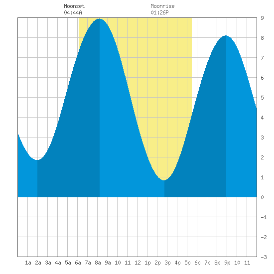 St George tide chart for Friday, March 3, 2023