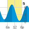 St George tide chart for Sunday, March 5, 2023