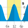 St George tide chart for Thursday, March 9, 2023