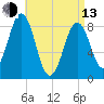 St George tide chart for Thursday, April 13, 2023
