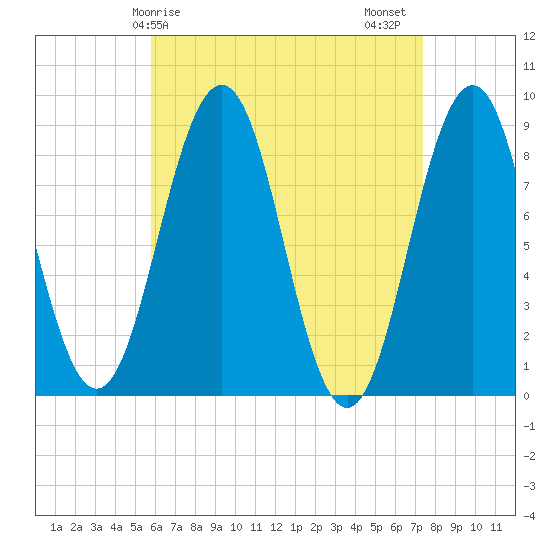 St George tide chart for Monday, April 17, 2023