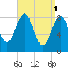 St George tide chart for Saturday, April 1, 2023