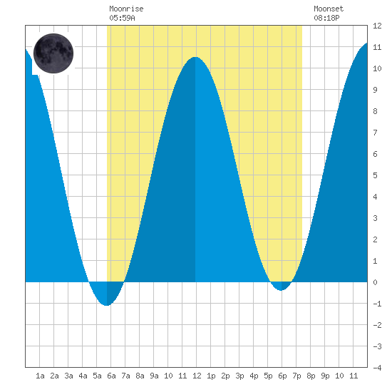St George tide chart for Thursday, April 20, 2023