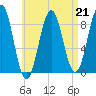 St George tide chart for Friday, April 21, 2023