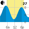 St George tide chart for Thursday, April 27, 2023