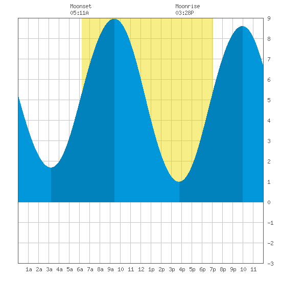St George tide chart for Sunday, April 2, 2023