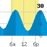 St George tide chart for Sunday, April 30, 2023