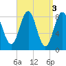St George tide chart for Monday, April 3, 2023