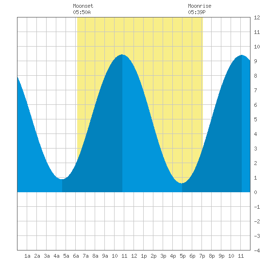 St George tide chart for Tuesday, April 4, 2023