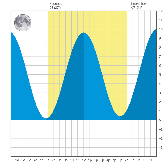St George tide chart for Thursday, April 6, 2023