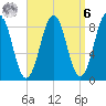 St George tide chart for Thursday, April 6, 2023