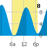 St George tide chart for Saturday, April 8, 2023