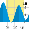 St George tide chart for Wednesday, May 10, 2023