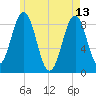 St George tide chart for Saturday, May 13, 2023