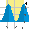 St George tide chart for Sunday, May 14, 2023