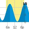 St George tide chart for Monday, May 15, 2023