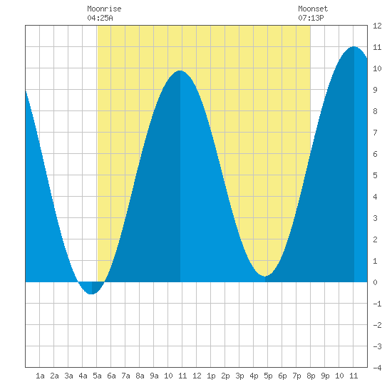 St George tide chart for Thursday, May 18, 2023