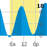 St George tide chart for Thursday, May 18, 2023